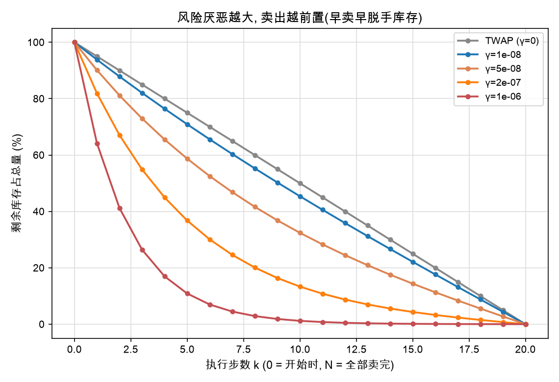 风险厌恶越大，卖出越前置（早卖早脱手库存）