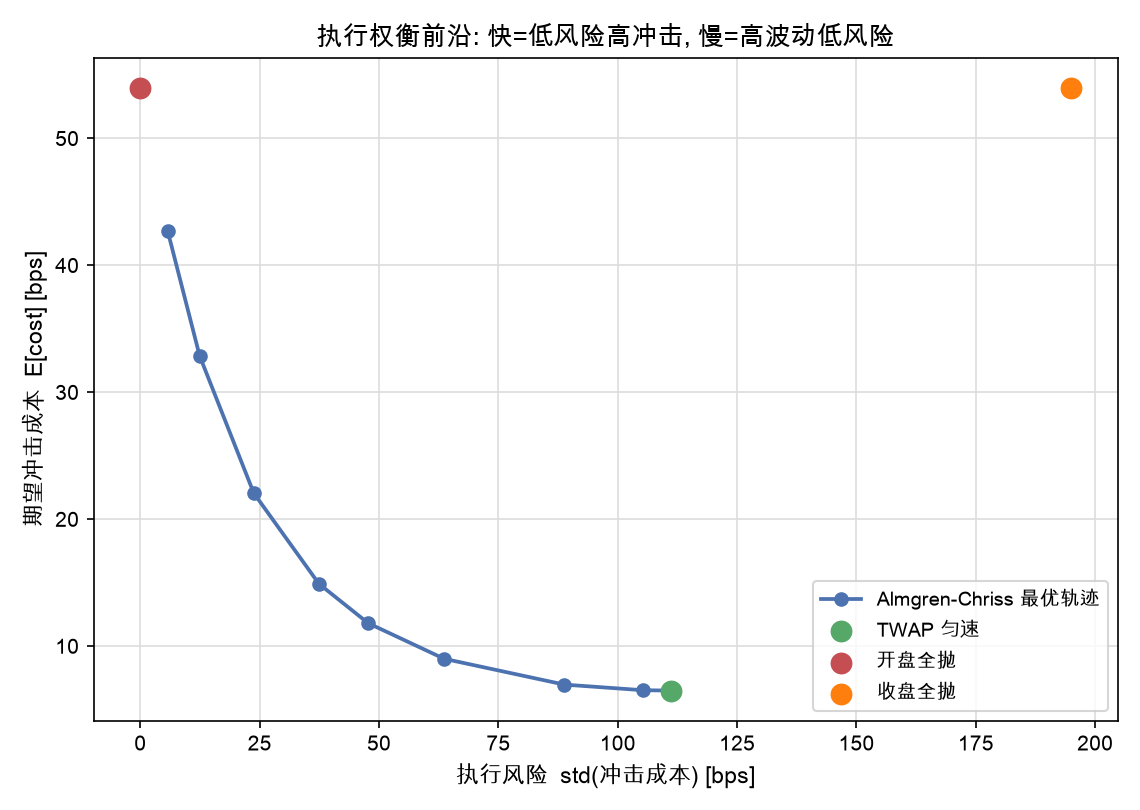 执行权衡前沿：快=低风险高冲击，慢=高波动低风险