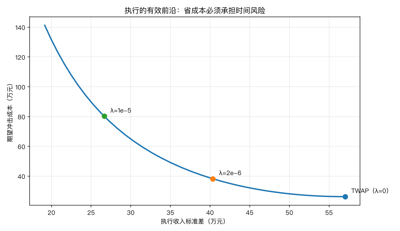 执行的有效前沿