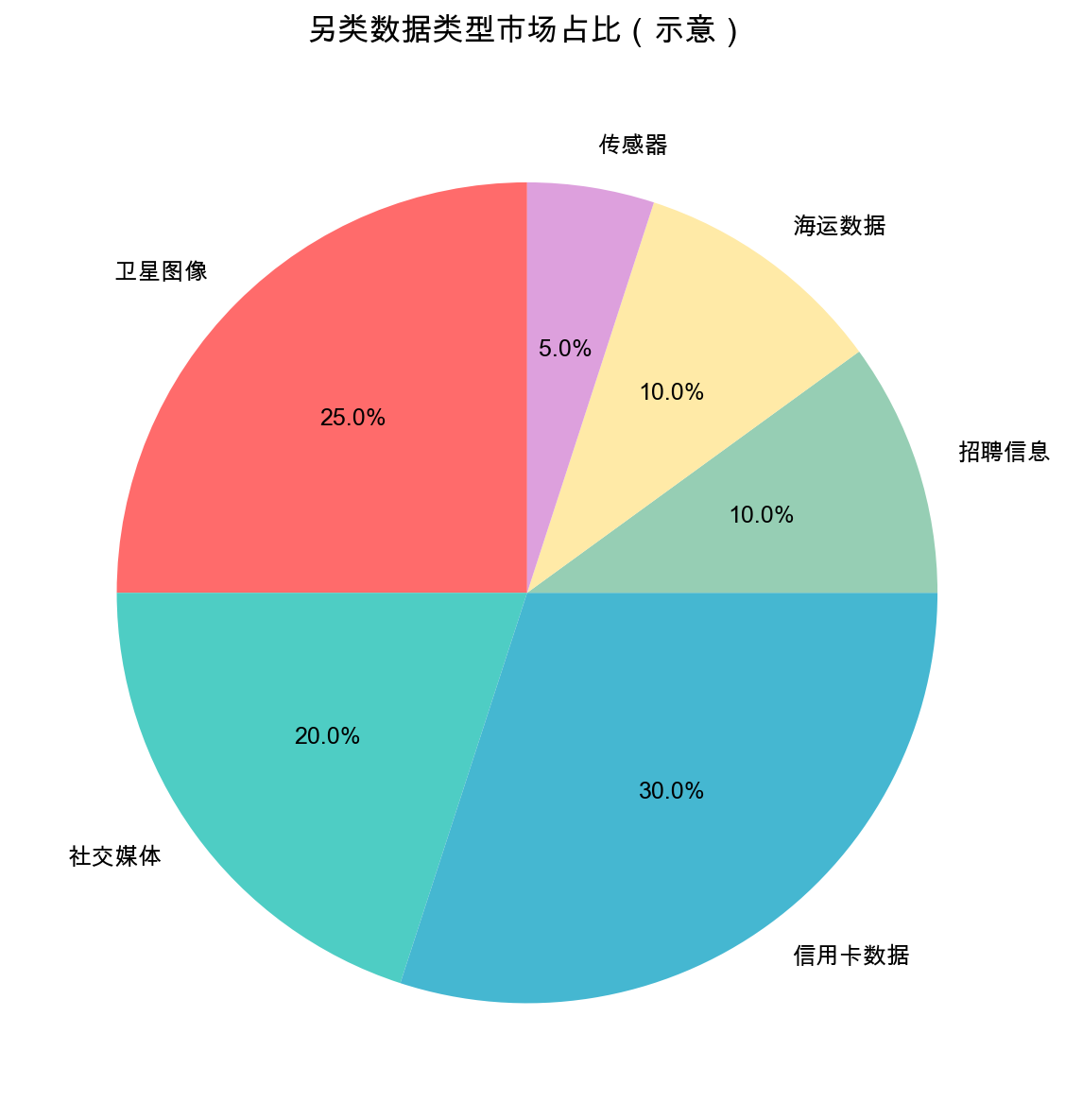 另类数据类型概览