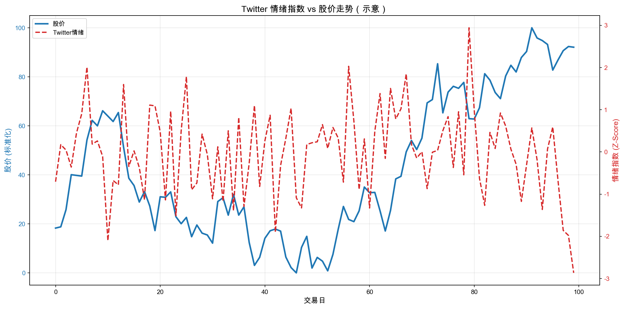 社交媒体情绪与股价关系