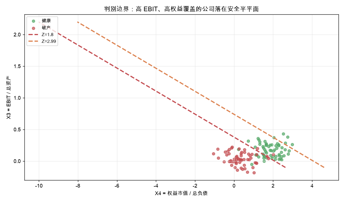 判别边界：高 EBIT、高权益覆盖的公司落在安全半平面
