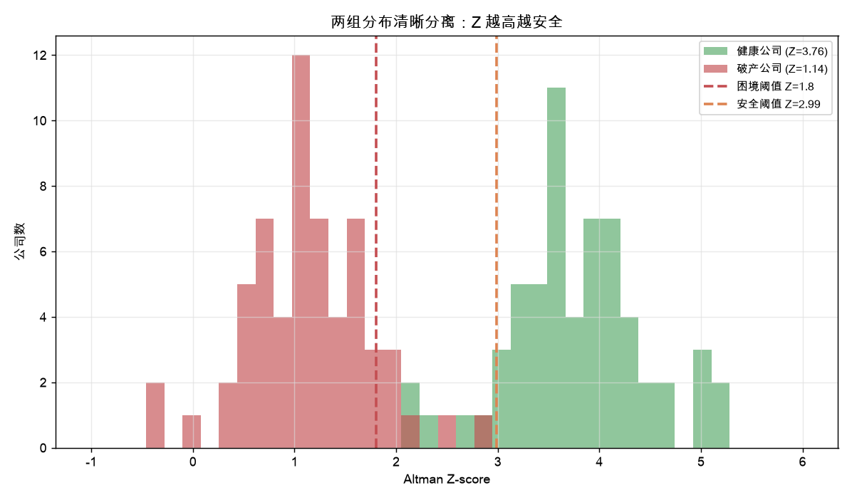 两组 Z 分布清晰分离