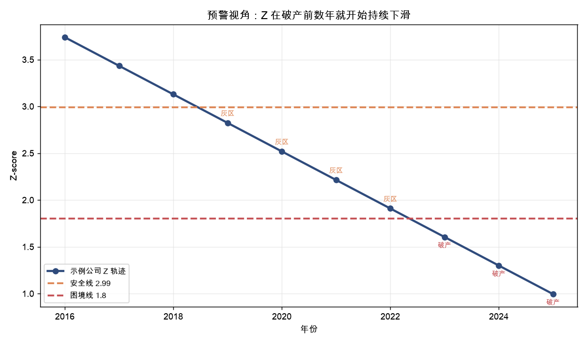 示例公司 Z 逐年下滑直至违约