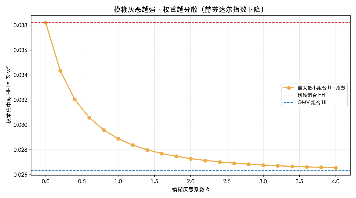 模糊厌恶系数 δ 越大，权重越分散（HHI 单调下降）