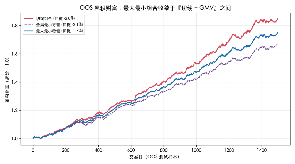 OOS 累积财富：最大最小组合收敛于『切线 + GMV』之间，回撤最小