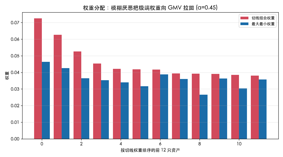 权重分配：模糊厌恶把极端权重向 GMV 拉回，前 12 大持仓更均匀