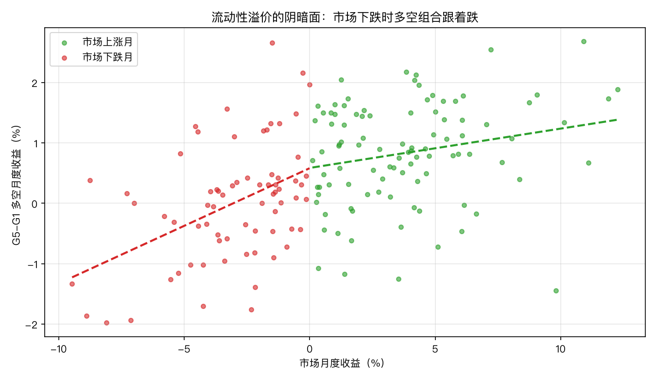 市场下跌时多空组合的暴露