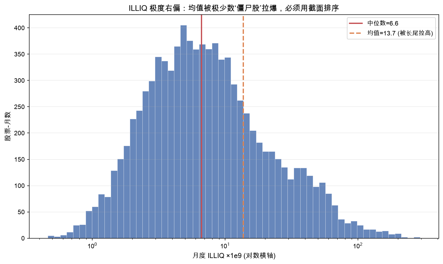 ILLIQ 极度右偏：均值被极少数僵尸股拉爆，必须用截面排序