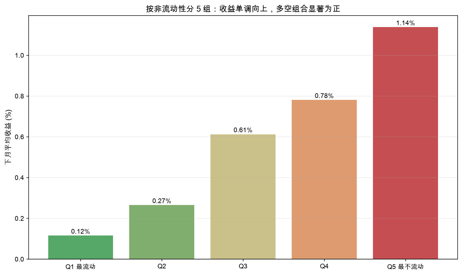 按非流动性分5组：收益单调向上，多空组合显著为正