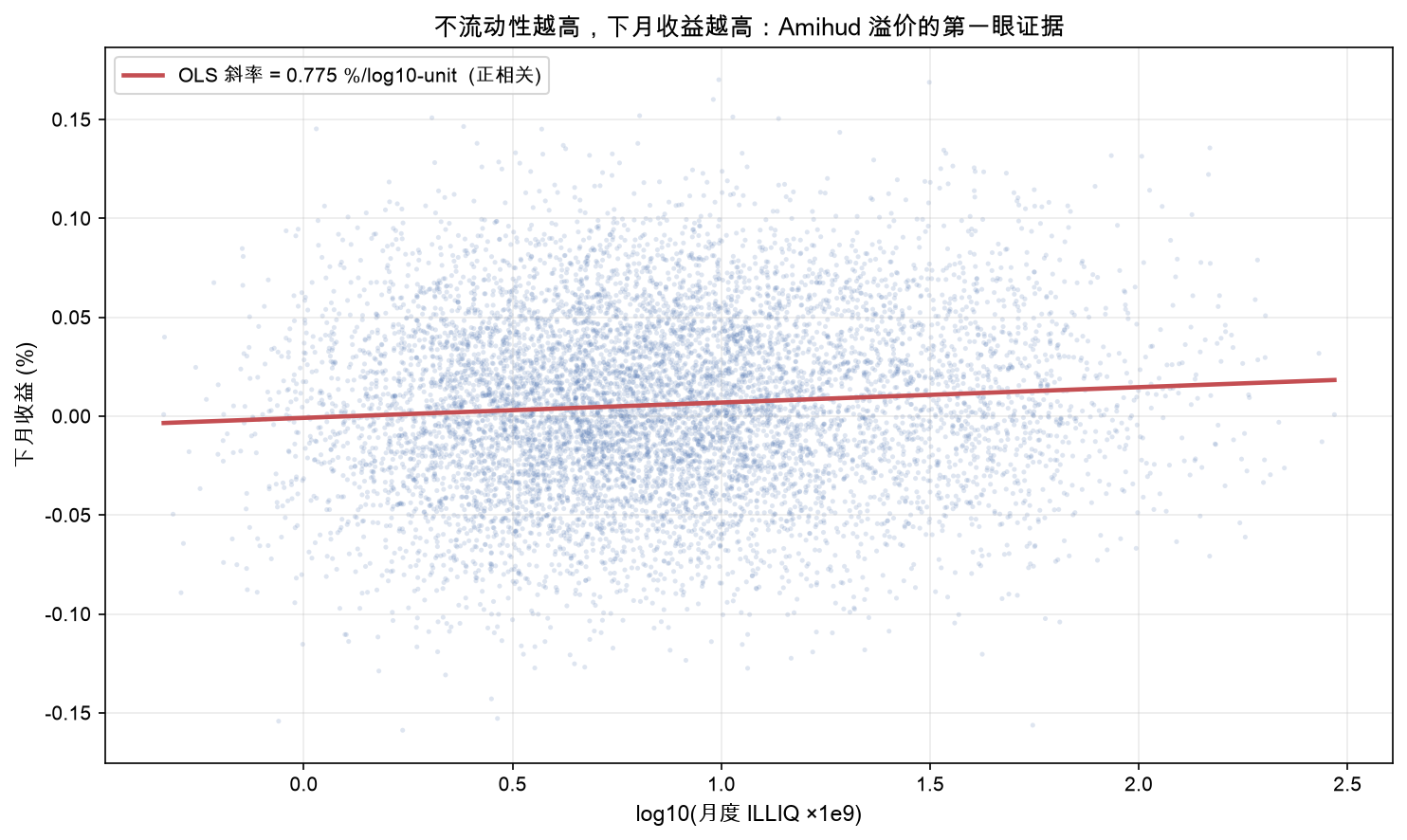 不流动性越高，下月收益越高：Amihud 溢价的第一眼证据