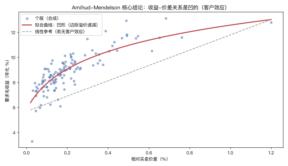 收益-价差关系是凹的：客户效应的指纹