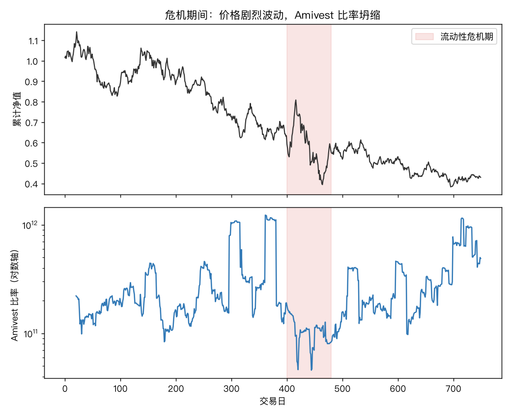 流动性危机期间的 Amivest 比率