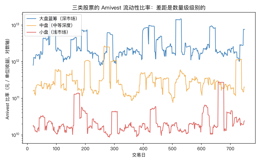 三类股票的 Amivest 比率对比