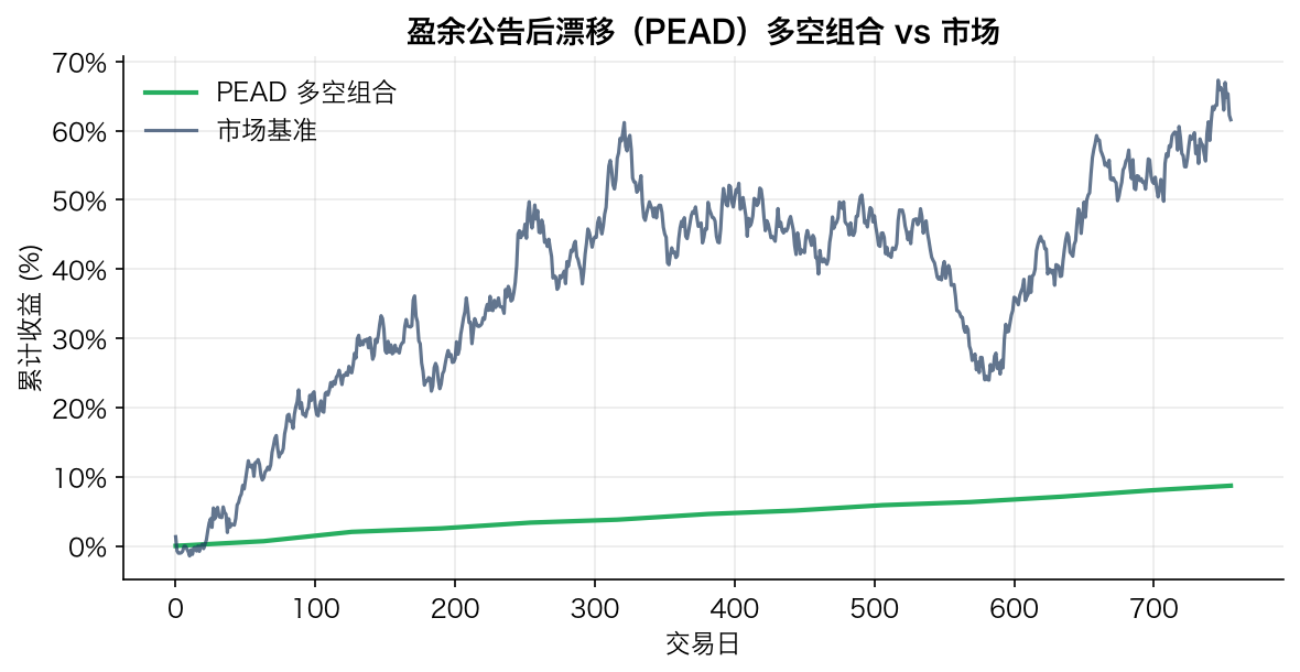 盈余公告后漂移(PEAD)多空组合 vs 市场