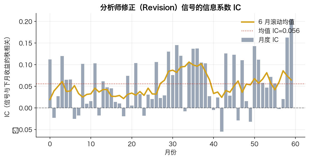 分析师修正(Revision)信号的信息系数 IC