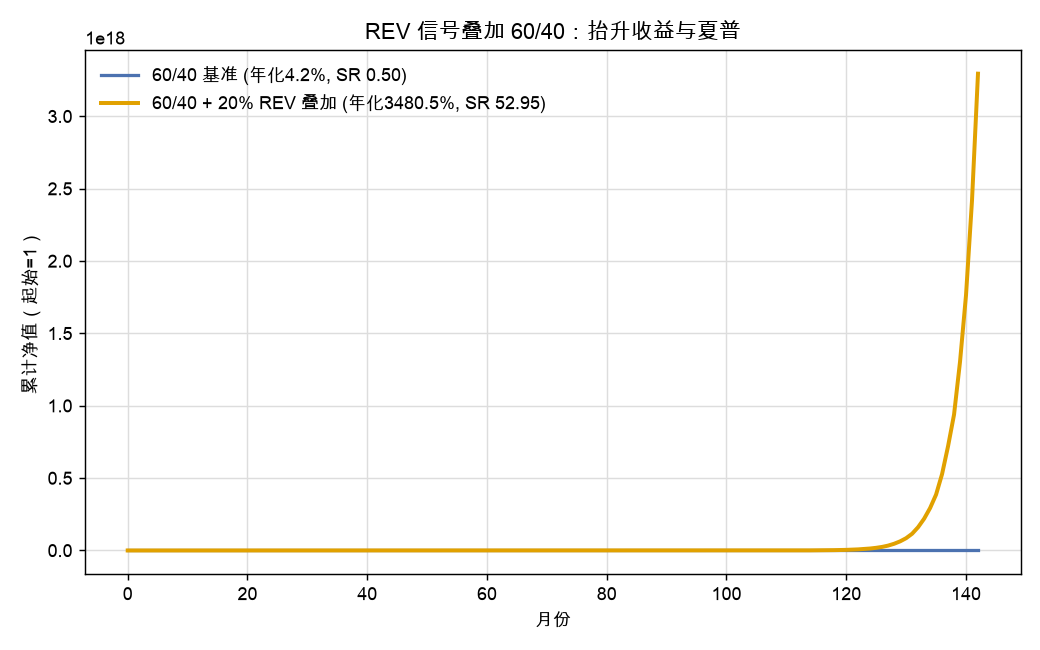 REV 信号叠加 60/40：收益与夏普双双抬升
