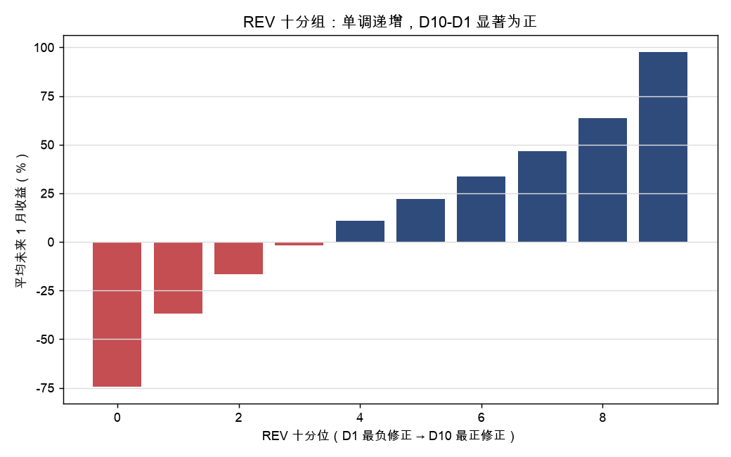REV 十分组平均未来收益：D1→D10 严格单调递增