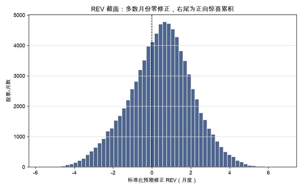 REV 截面分布：多数月份零修正，右尾为正向惊喜累积