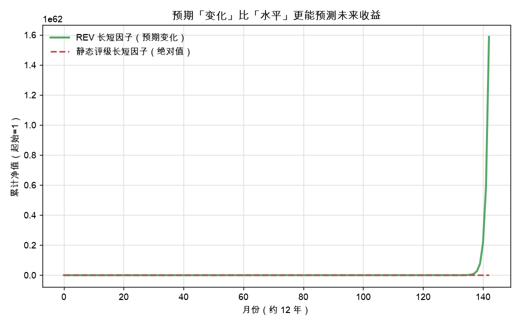 REV 长短因子 vs 静态评级长短因子：预期变化显著更有效