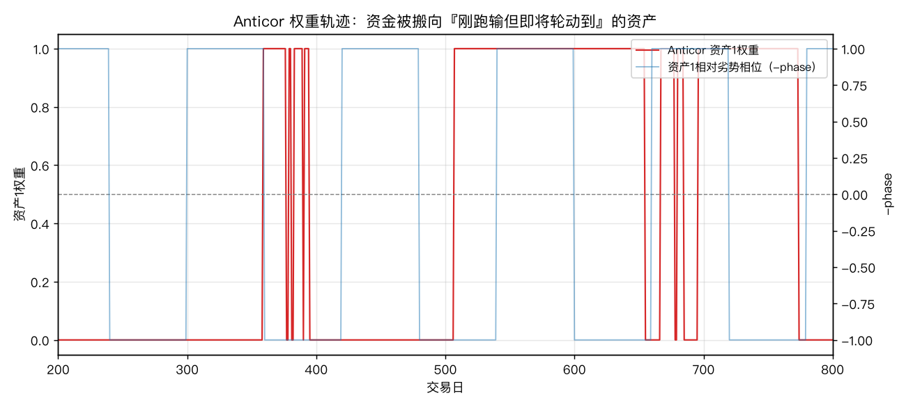 权重轨迹与轮动相位