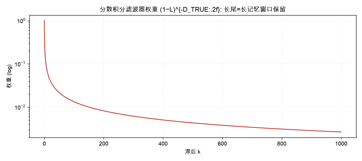 分数积分滤波器权重: 长尾=长记忆窗口保留