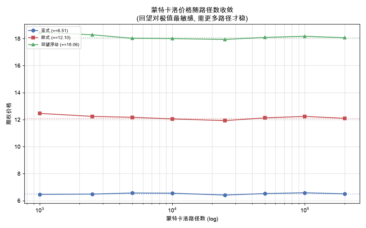 蒙特卡洛价格随路径数收敛：回望对极值最敏感