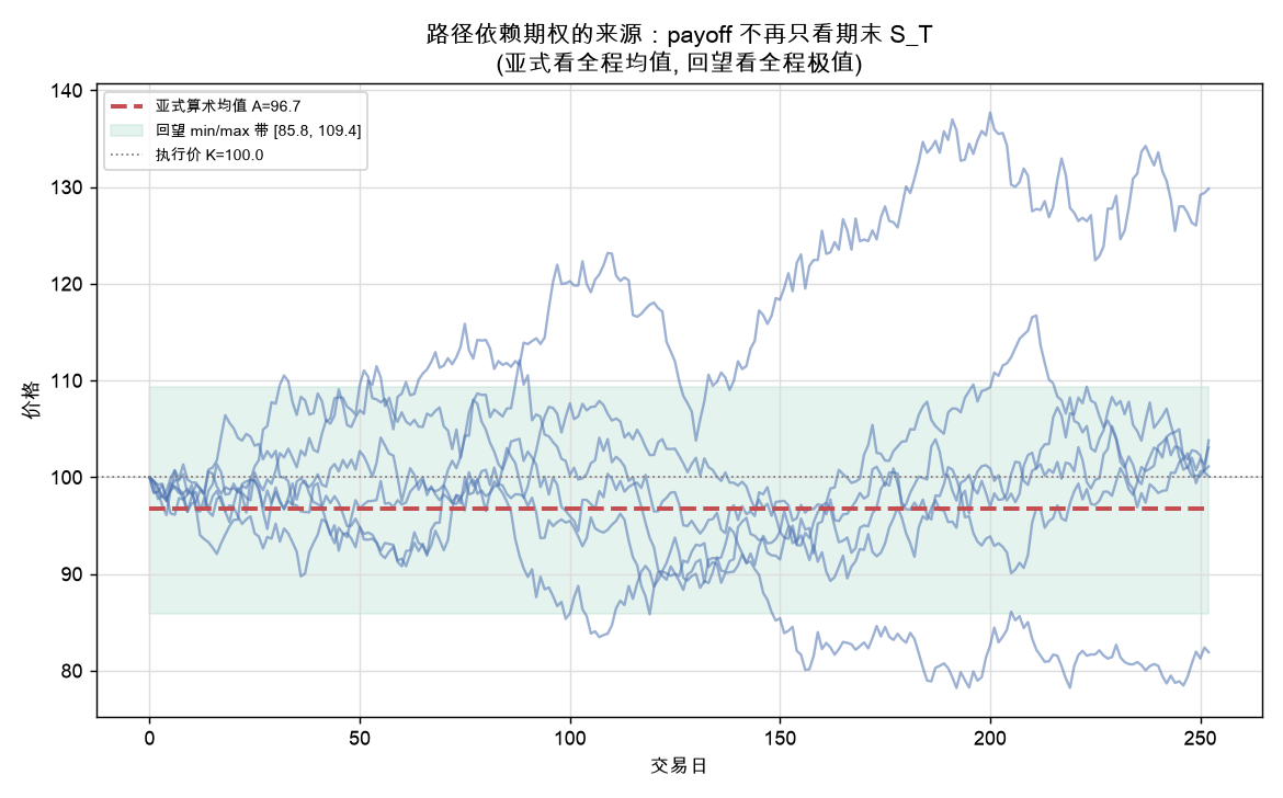 样本价格路径 + 亚式均值线 + 回望 min/max 带