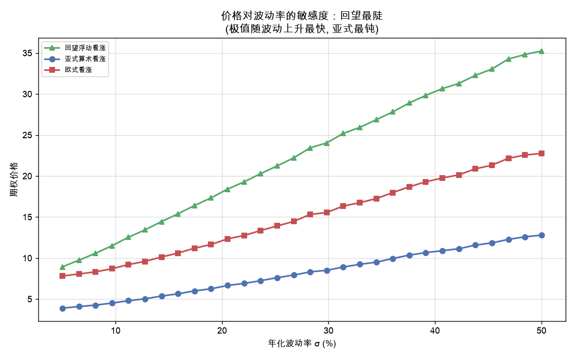 价格对波动率的敏感度：回望最陡、亚式最钝