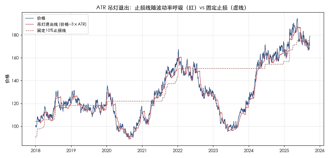 ATR 吊灯退出：止损线随波动率呼吸（红）vs 固定止损（虚线）