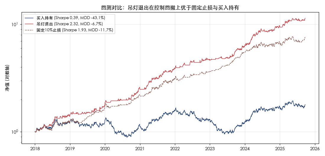 回测对比：吊灯退出在控制回撤上优于固定止损与买入持有