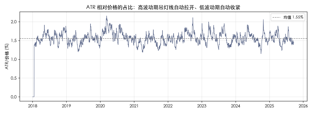 ATR 相对价格的占比：高波动期吊灯线自动拉开、低波动期自动收紧