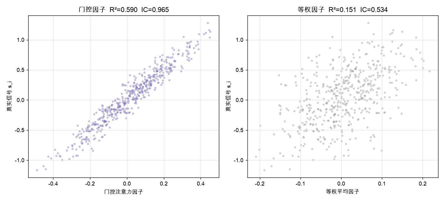 门控因子 vs 等权因子:和真实信号的拟合(散点)