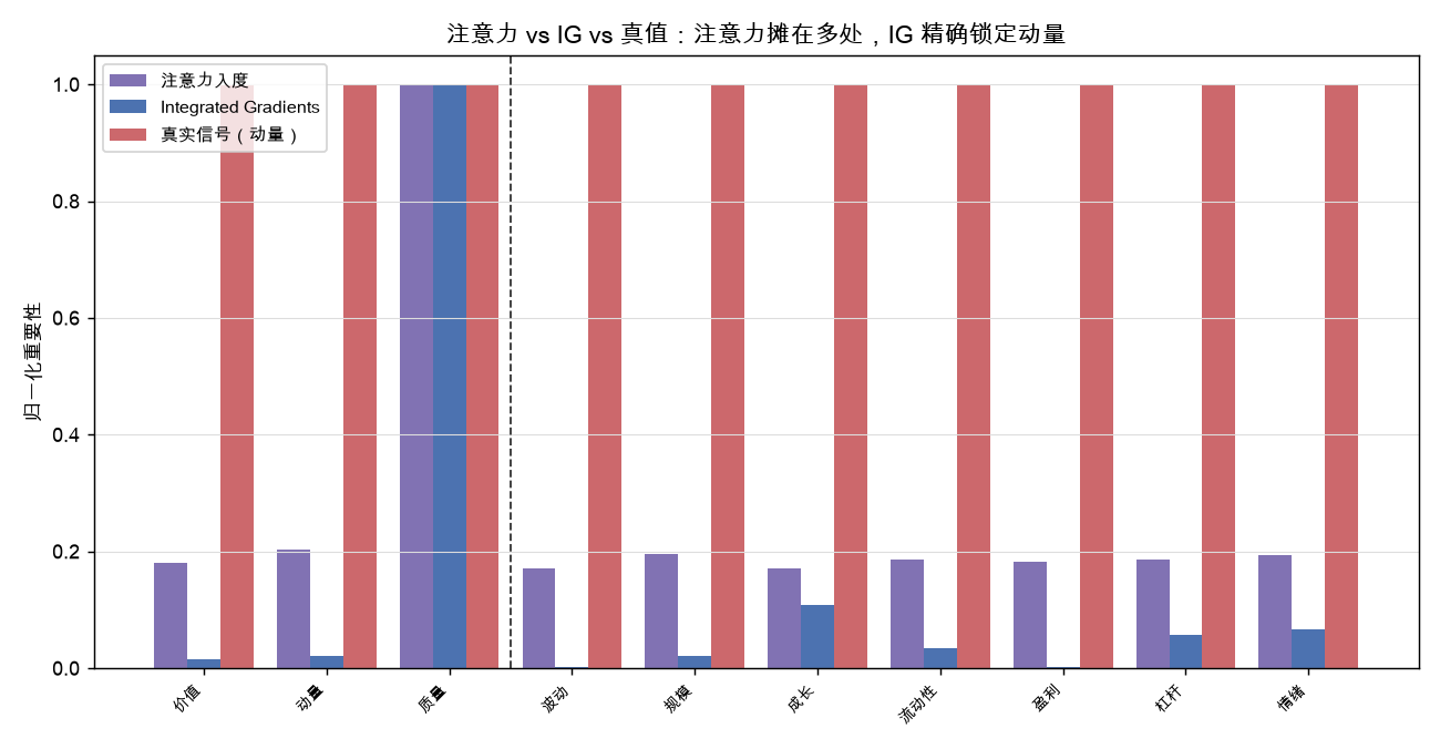 注意力 vs IG vs 真值:注意力摊在多处,IG 精确锁定动量