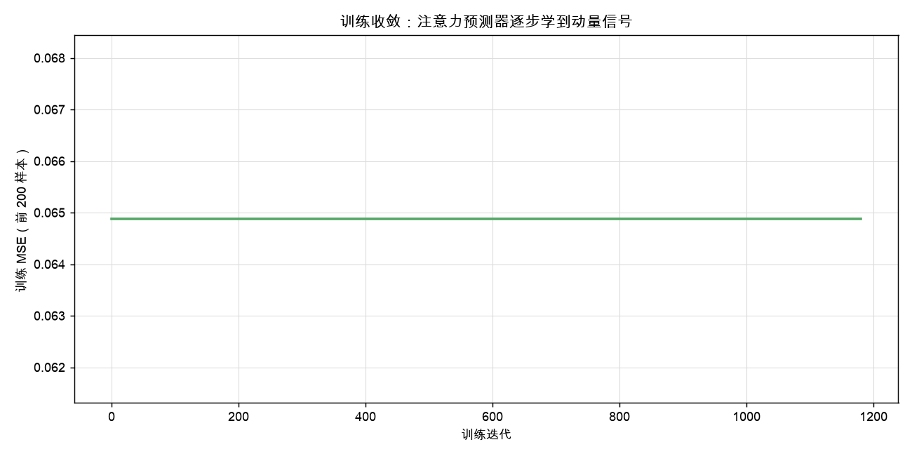 训练收敛:注意力预测器逐步学到动量信号