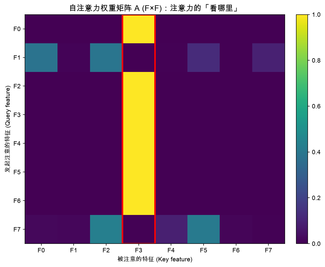 自注意力权重矩阵：注意力的「看哪里」——颜色深的列不一定等于「哪里重要」