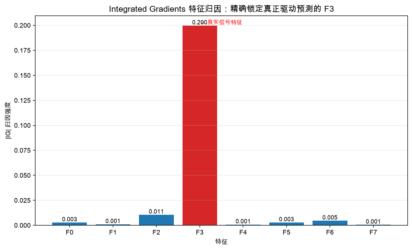 Integrated Gradients 特征归因：精确锁定真正驱动预测的 F3