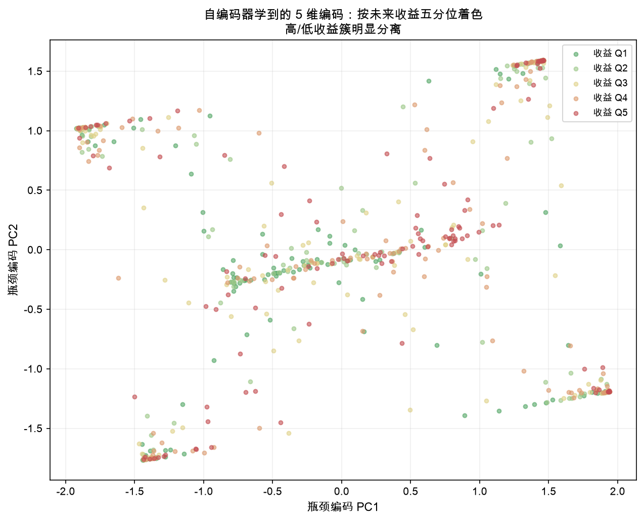 自编码器学到的5维编码：按未来收益五分位着色，高低收益簇分离