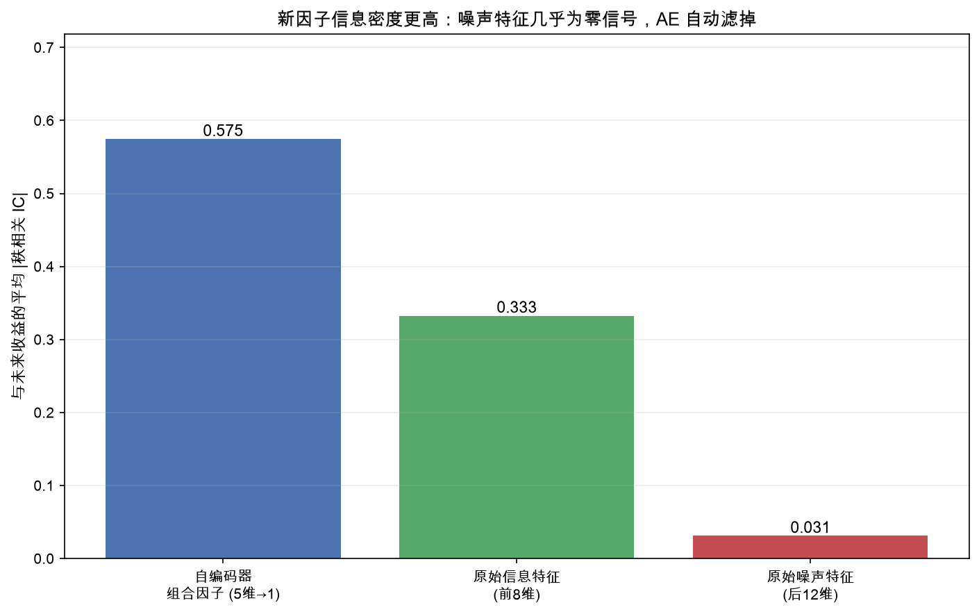 新因子信息密度对比：AE 组合因子 vs 原始特征
