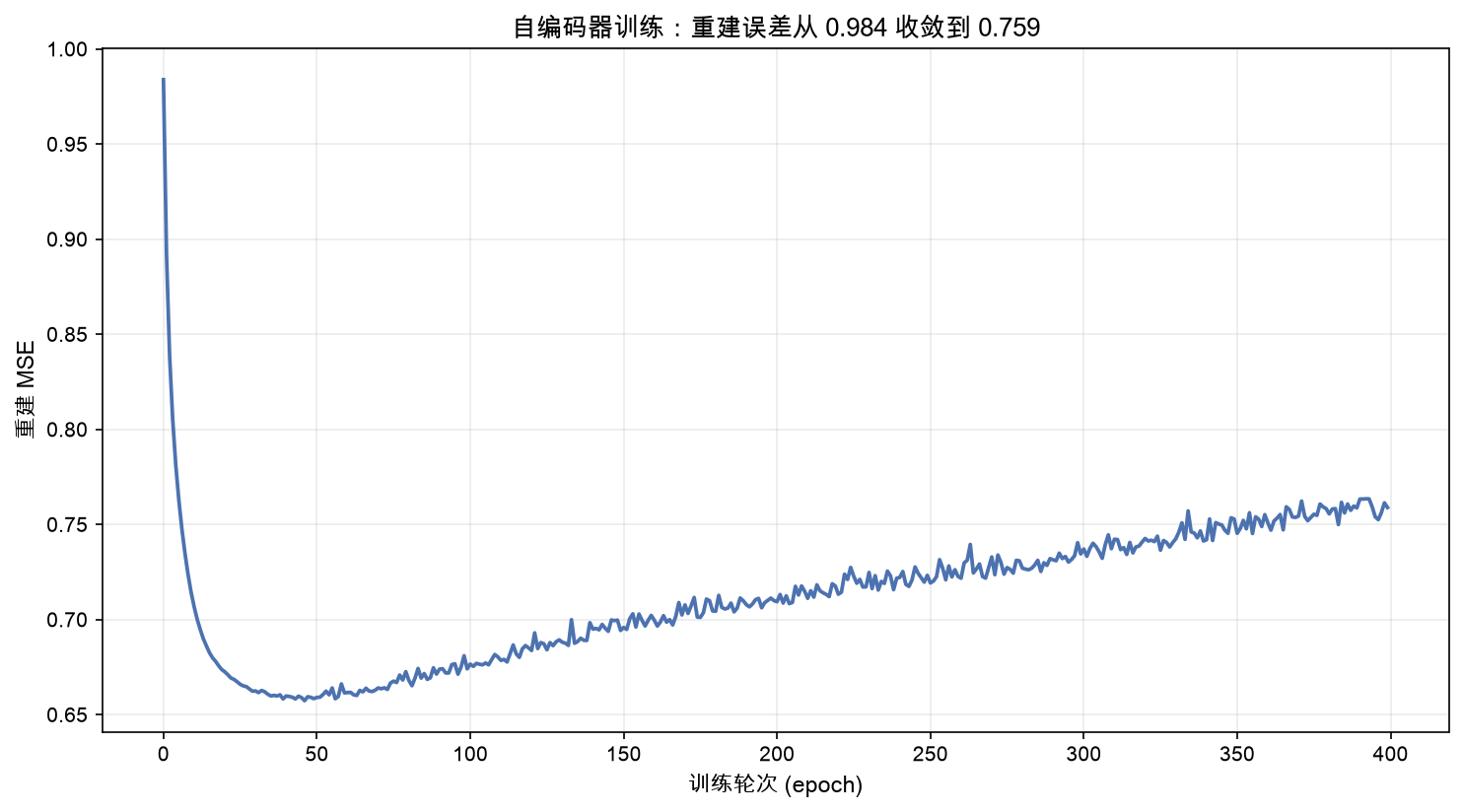 自编码器训练：重建误差从 0.984 收敛到 0.759