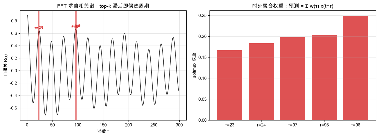 自相关谱与时延聚合权重