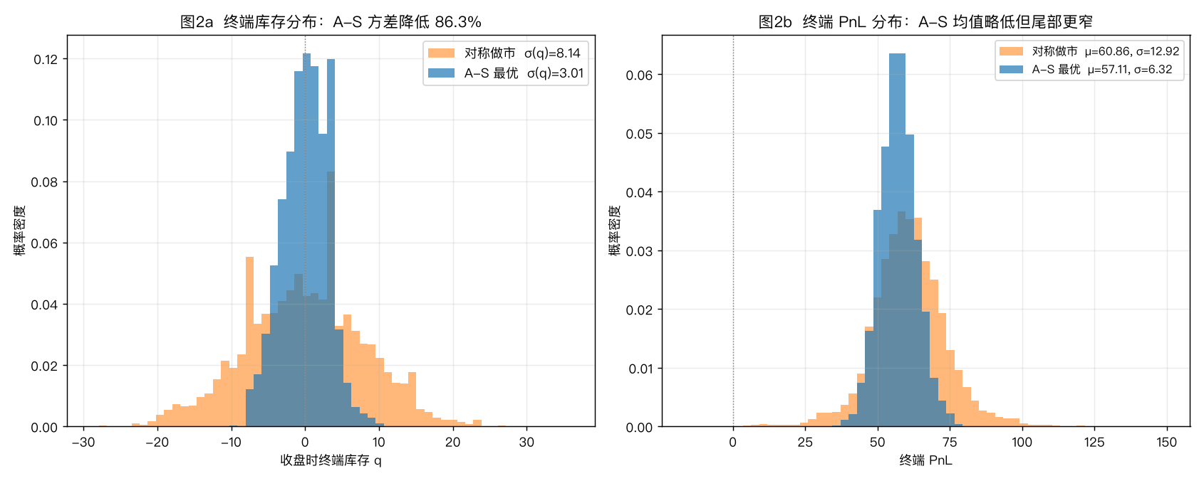 A-S 与对称做市的库存与 PnL 分布对比