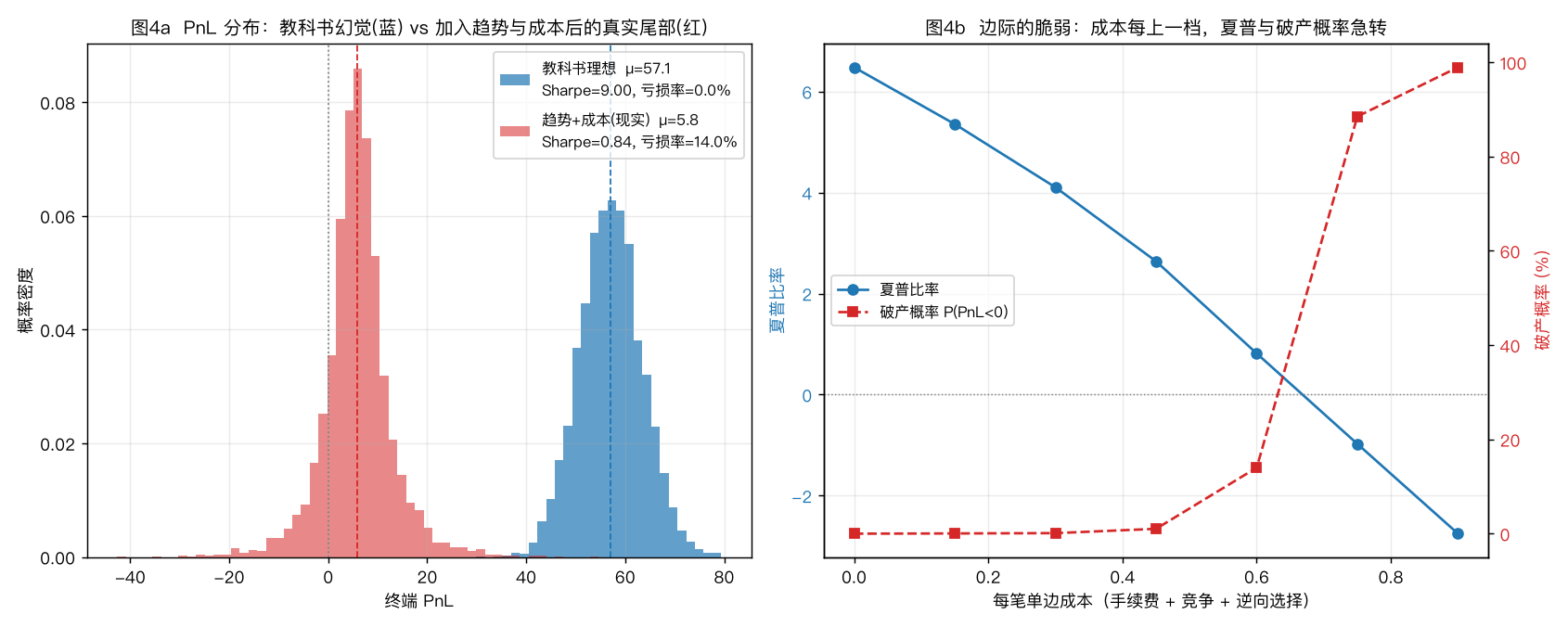 PnL 蒙特卡洛分布:教科书幻觉 vs 真实尾部