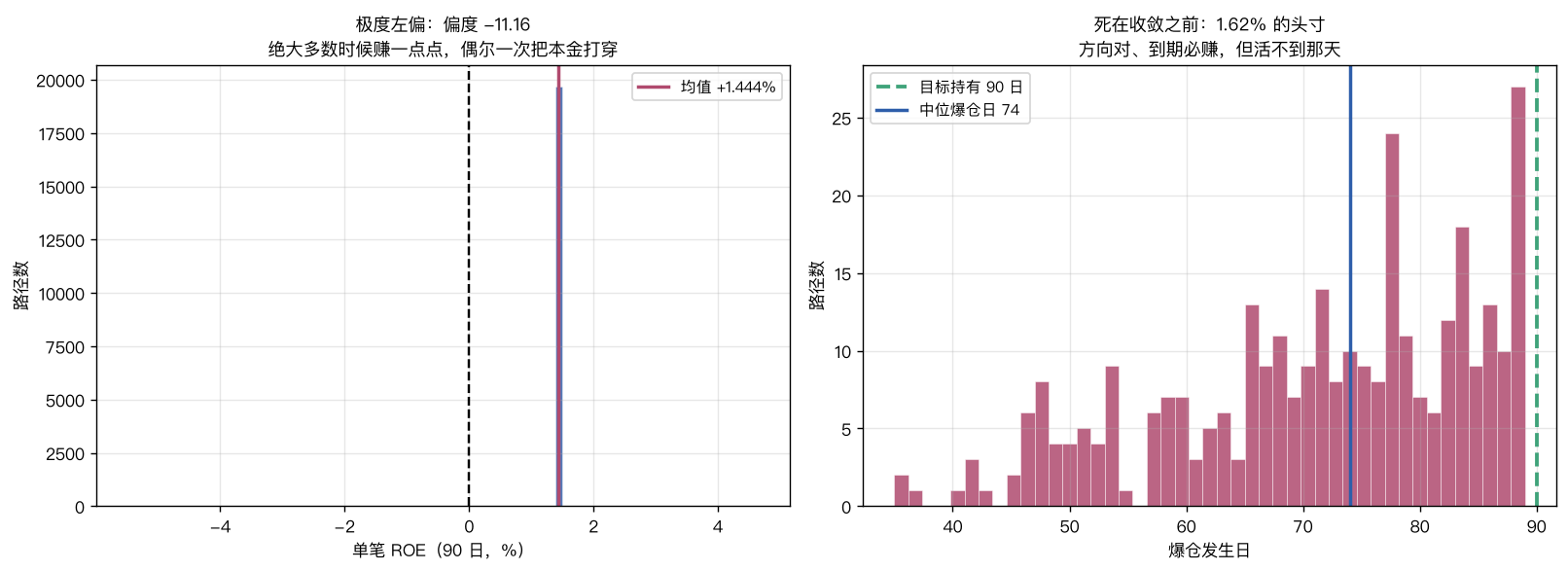 左：极度左偏，偏度 −11.16；右：死在收敛之前，中位爆仓日第 74 天而目标持有 90 天