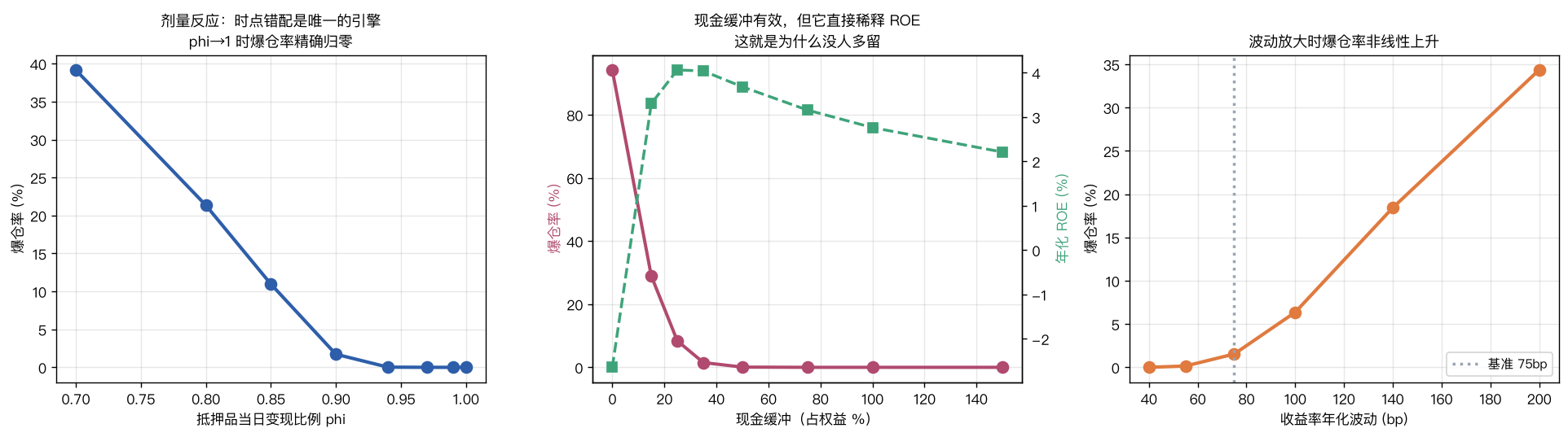 左：剂量反应，phi→1 时爆仓率精确归零；中：现金缓冲有效但直接稀释 ROE；右：波动放大时爆仓率非线性上升