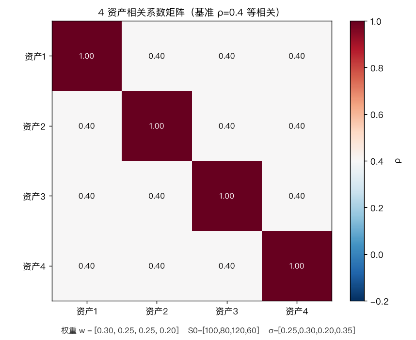 4 资产相关系数矩阵（基准 ρ=0.4 等相关）+ 权重。相关结构决定了篮子方差，是定价的核心输入