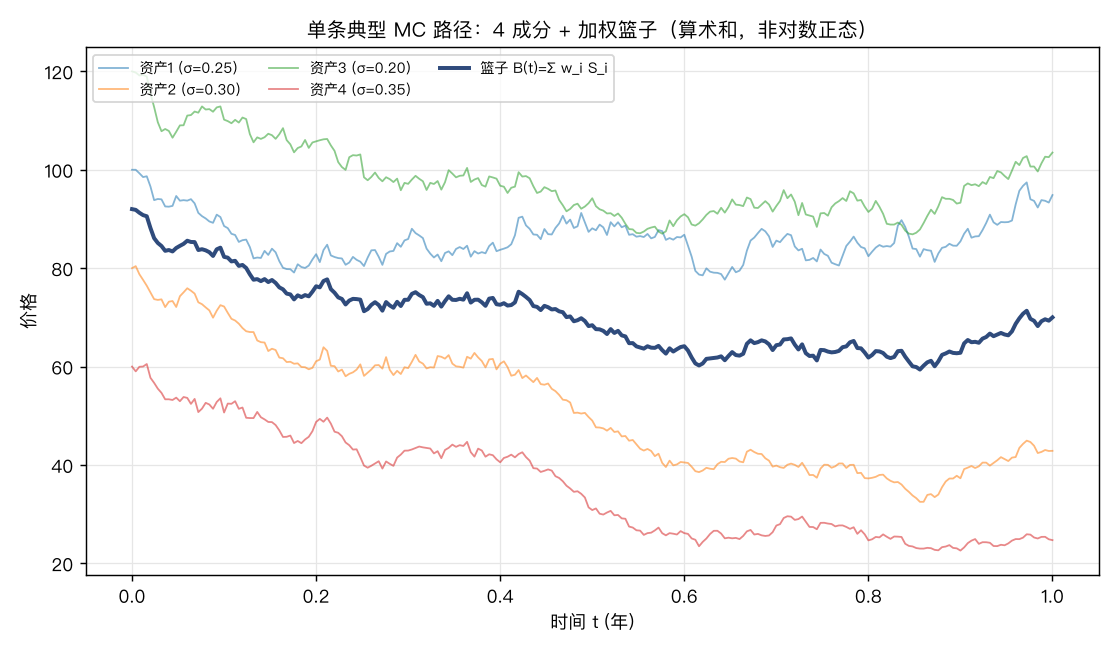 单条典型 MC 路径：4 个成分 + 它们的加权算术和（篮子）。篮子的波动由相关结构调制，明显不是对数正态