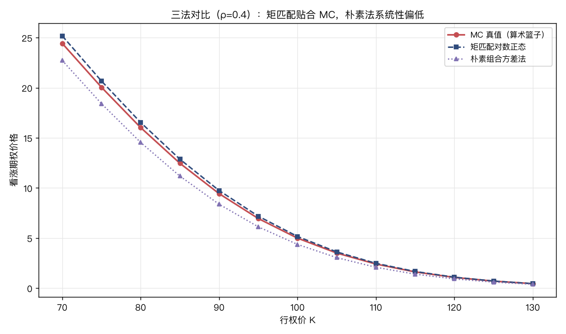 三法对比（ρ=0.4）：矩匹配（方块）紧贴 MC 真值（圆点），几何篮子下界（三角）系统性偏低
