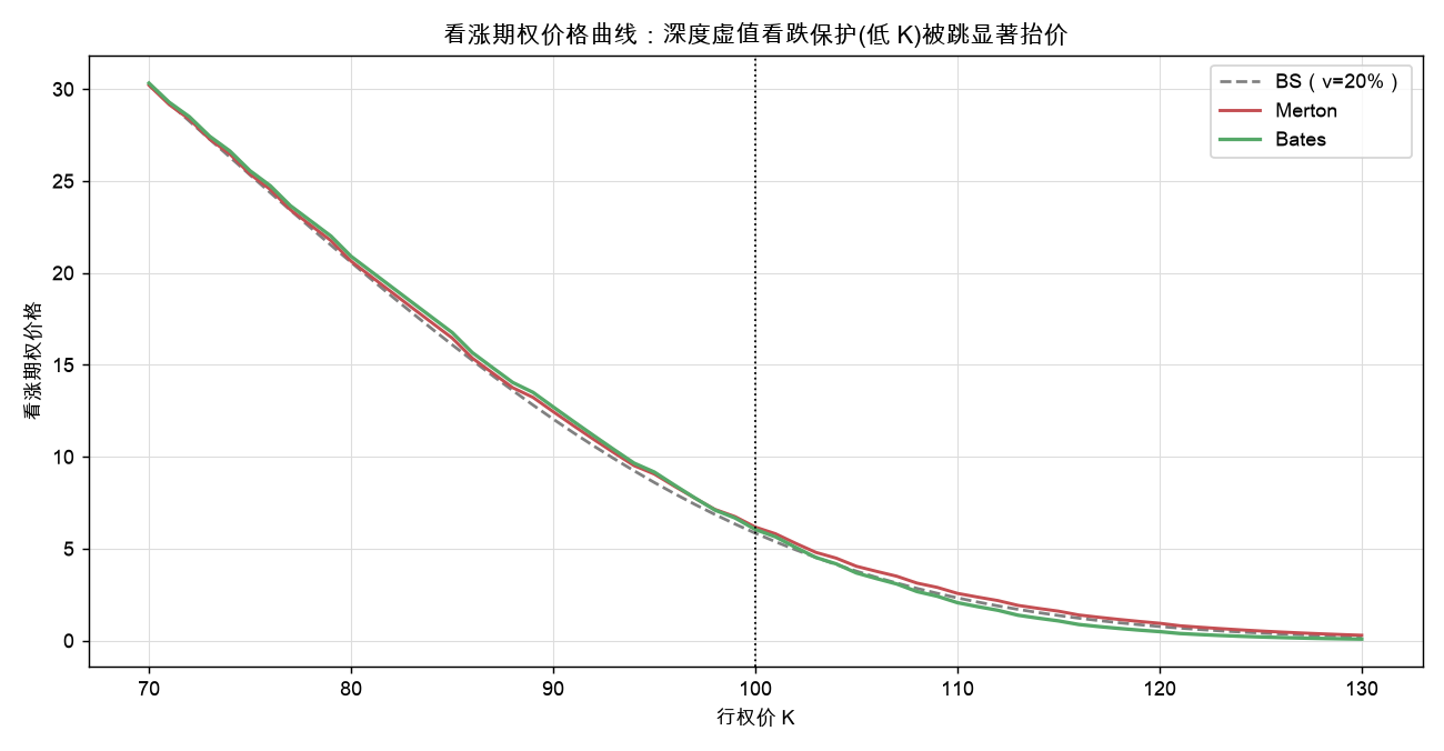 看涨期权价格曲线：深度虚值看跌保护（低 K）被跳显著抬价