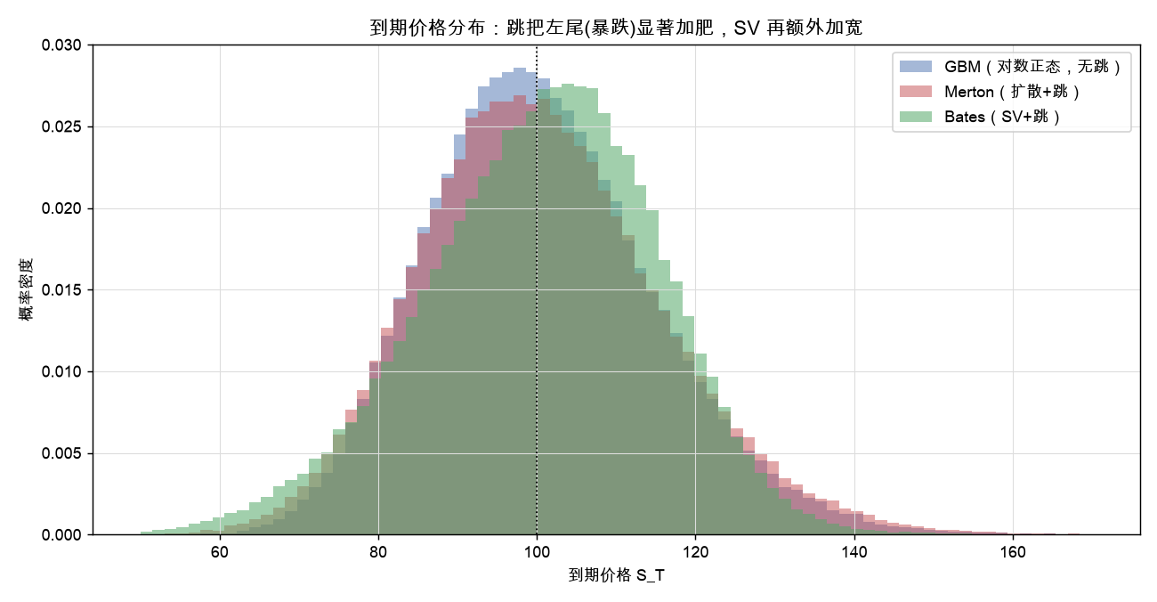 到期价格分布：跳把左尾（暴跌）显著加肥，随机波动再额外加宽